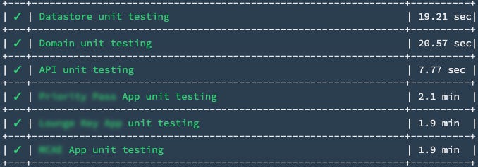 Total time for unit testing now.