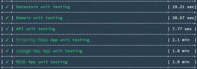 Total time for unit testing now.